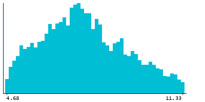 Graph illustrating main data