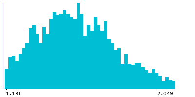 Graph illustrating main data