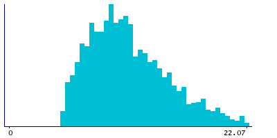 Graph illustrating main data