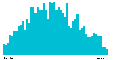 Graph illustrating main data