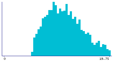 Graph illustrating main data