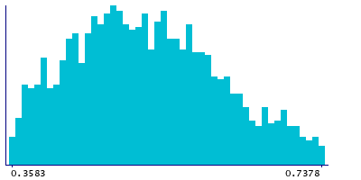 Graph illustrating main data