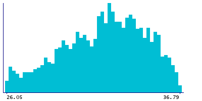 Graph illustrating main data