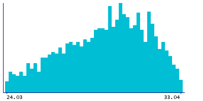 Graph illustrating main data