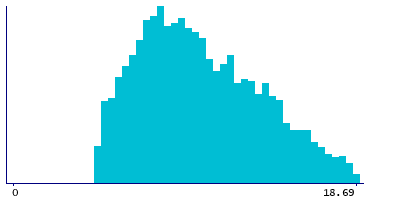 Graph illustrating main data
