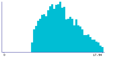Graph illustrating main data