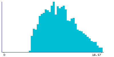 Graph illustrating main data