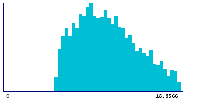 Graph illustrating main data