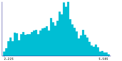 Graph illustrating main data