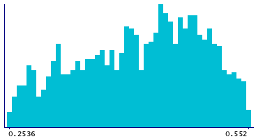 Graph illustrating main data