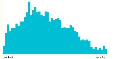 Graph illustrating main data