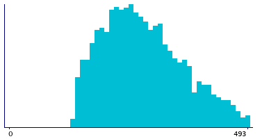 Graph illustrating main data