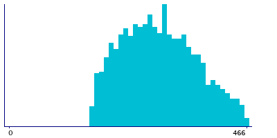 Graph illustrating main data