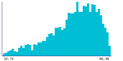 Graph illustrating main data