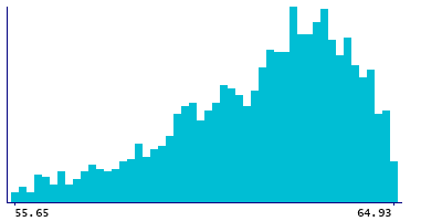 Graph illustrating main data