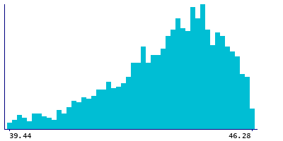 Graph illustrating main data