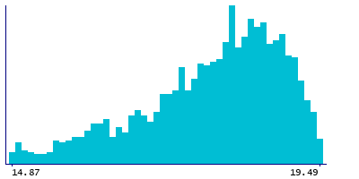 Graph illustrating main data