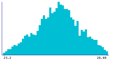 Graph illustrating main data