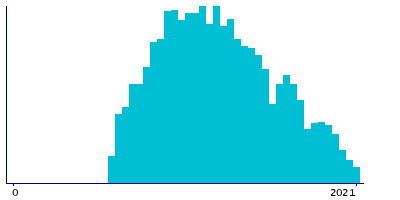 Graph illustrating main data
