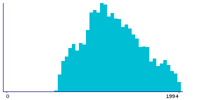 Graph illustrating main data