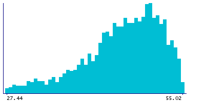 Graph illustrating main data