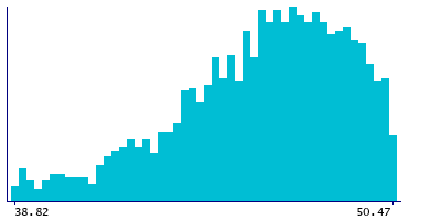 Graph illustrating main data