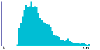 Graph illustrating main data
