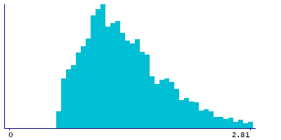 Graph illustrating main data