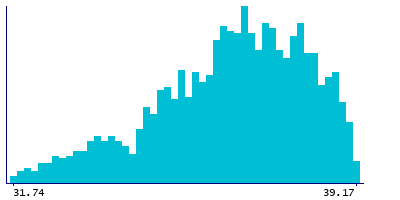 Graph illustrating main data