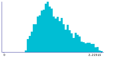 Graph illustrating main data