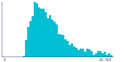 Graph illustrating main data