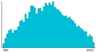 Graph illustrating main data
