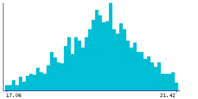 Graph illustrating main data