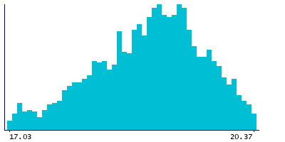 Graph illustrating main data