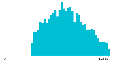 Graph illustrating main data