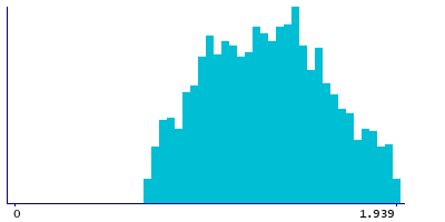 Graph illustrating main data