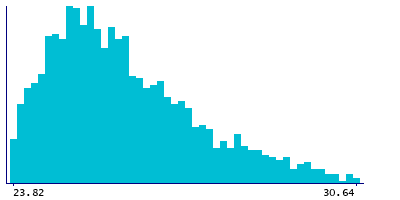 Graph illustrating main data
