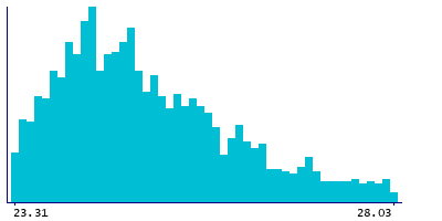 Graph illustrating main data