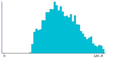 Graph illustrating main data