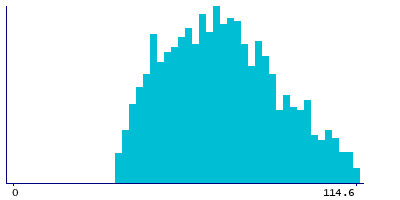 Graph illustrating main data