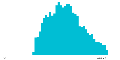 Graph illustrating main data