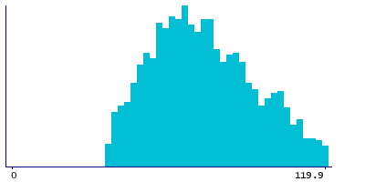 Graph illustrating main data