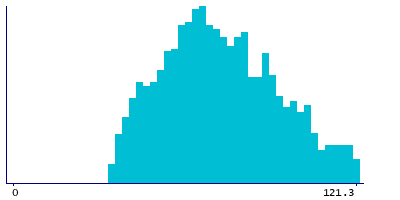 Graph illustrating main data