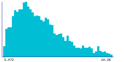 Graph illustrating main data