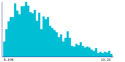 Graph illustrating main data