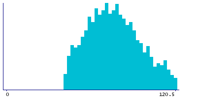 Graph illustrating main data