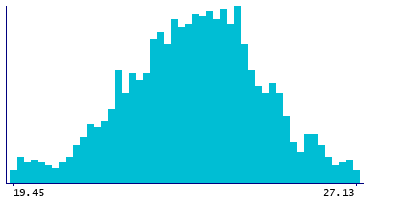Graph illustrating main data