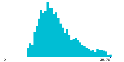 Graph illustrating main data