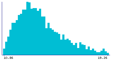 Graph illustrating main data