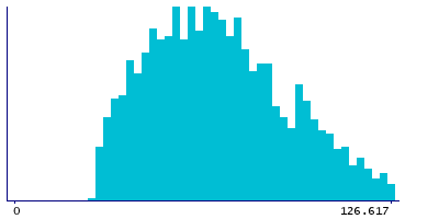 Graph illustrating main data